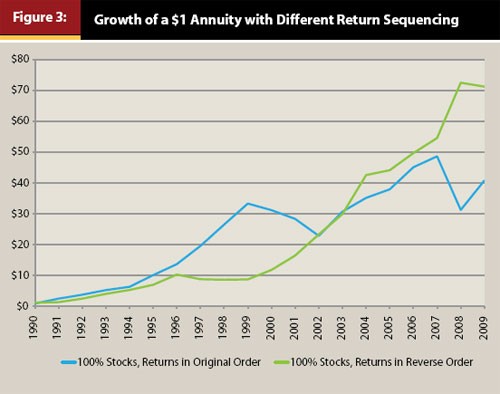 Investment Portfolio Strategy Sequence of Returns Demonstrates How Market Volatility Impacts