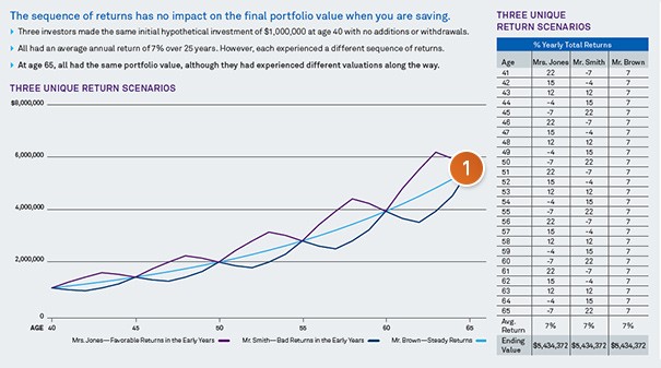 Investment Portfolio Strategy Sequence of Returns Demonstrates How Market Volatility Impacts