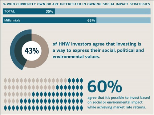 Investment Strategies of High Net Worth Millennials