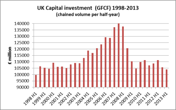 Investment UK