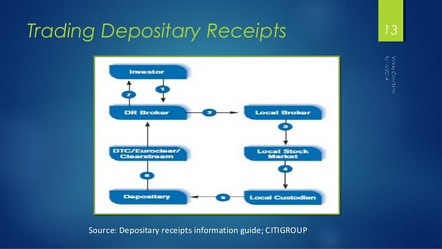 Investor Bulletin American Depositary Receipts