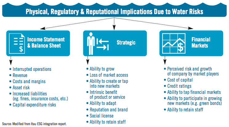 Investor Handbook for Water Risk Integration Ceres