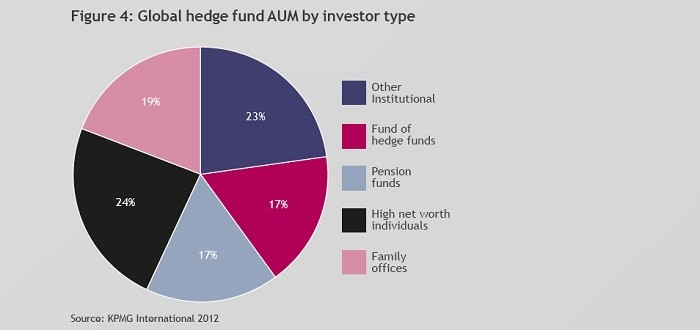 Investors Benefit From Evolution Of Fund Of Hedge Funds Model