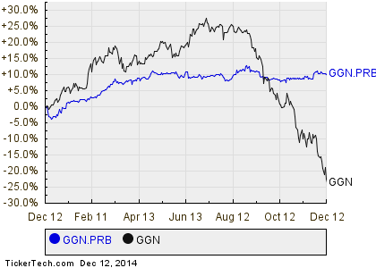 Investors Chase Yield with Preferred Stock ETFs