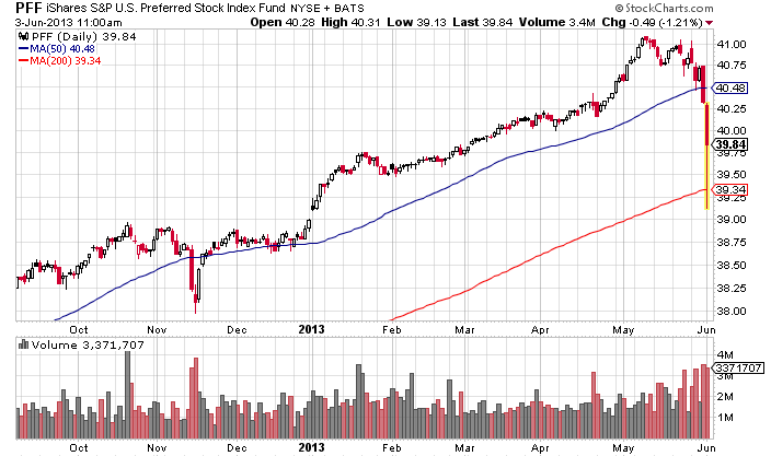 Investors Chase Yield with Preferred Stock ETFs