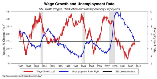 Investors it doesn’t matter when the Fed raises rates