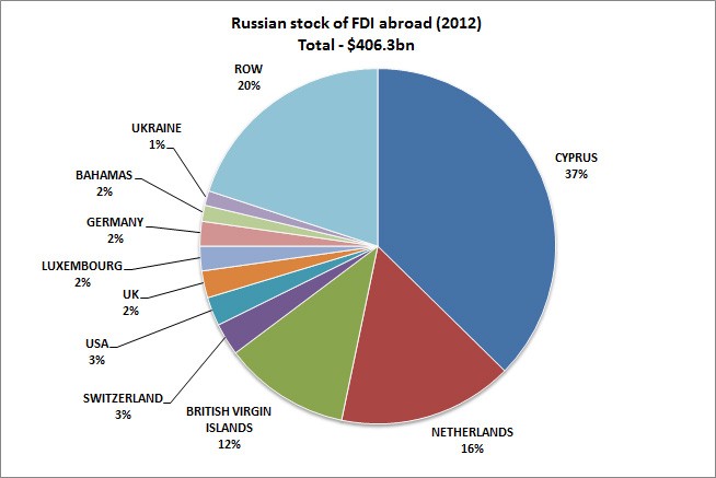 Investors may have more Russian exposure than they think