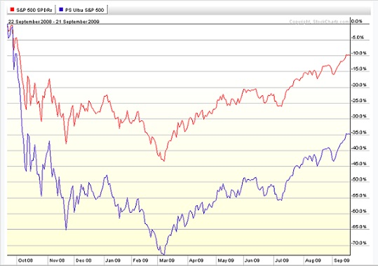 Investors Use Inverse and Leveraged ETFs To Boost Returns In Volatile Markets (NYSE SH NYSE SSO Investors Use Inverse and Leveraged ETFs To Boost Returns In Volatile Markets (NYSE SH NYSE SSO
