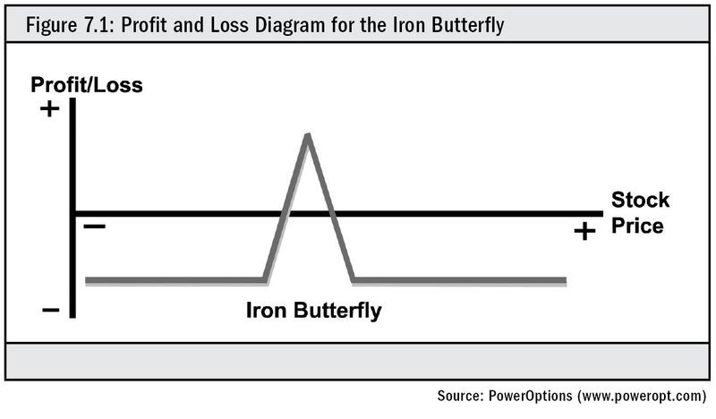 Iron Condor Trading Iron Condors in a Volatile Market