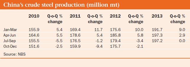 Iron ore prices will slowly decline to 2014