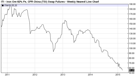 Iron ore to remain above $100 forever