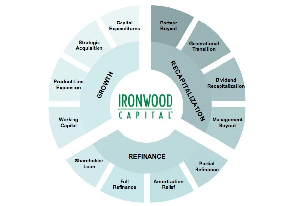 Ironwood Investment Management