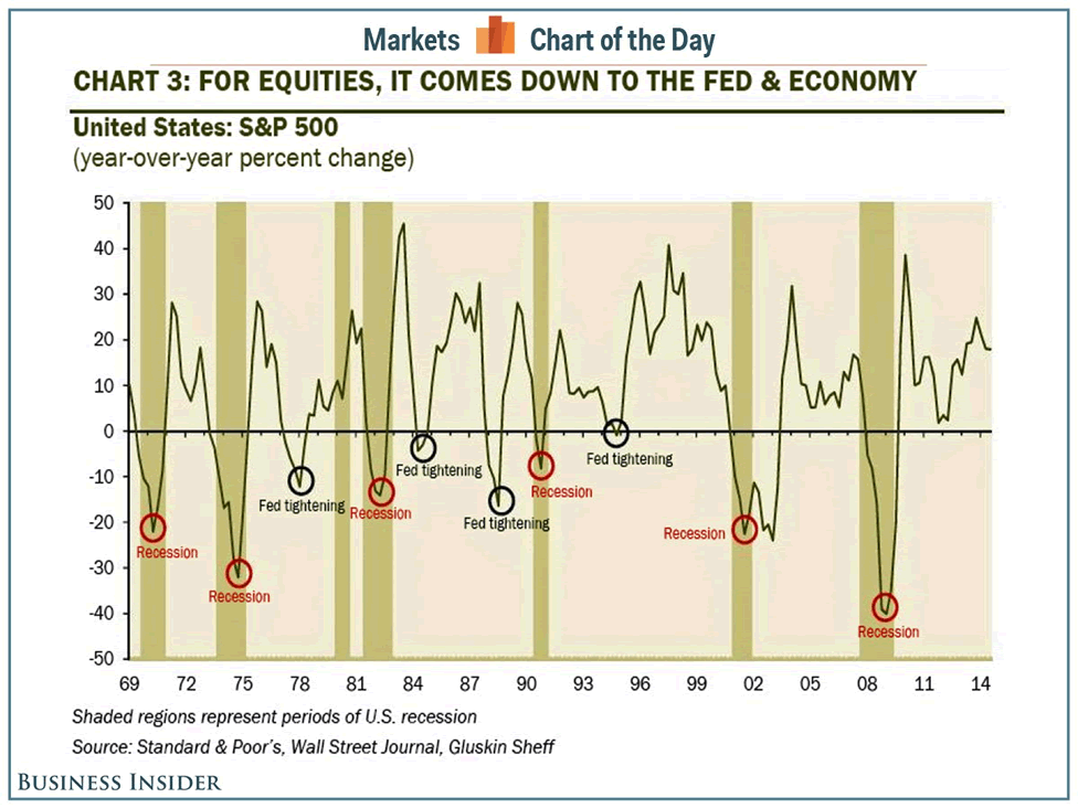 Is Fed Sowing Seeds Of Next Recession