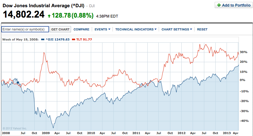 Is Now The Time For High Income Funds