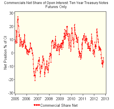 Is Now the Time to Short US Treasuries