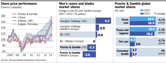 Is Procter Gamble Losing Its Edge on the Competition Is Procter Gamble Losing Its Edge on the Competition