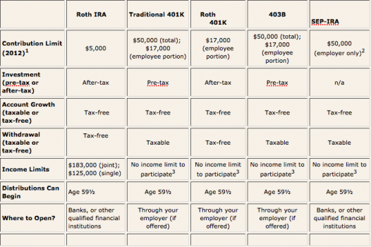 Is Roth 401k Better Than Regular 401k