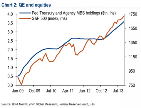 Is the Fed really driving up stock prices