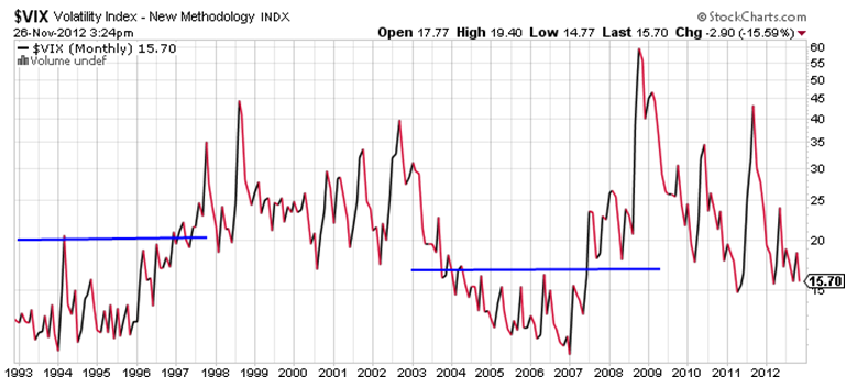 Is The VIX Broken