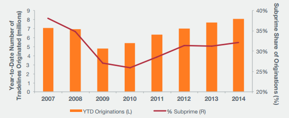 Is there a subprime auto loan bubble