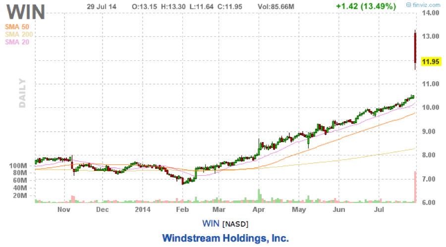 Is WindStream a REIT or Growth Stock