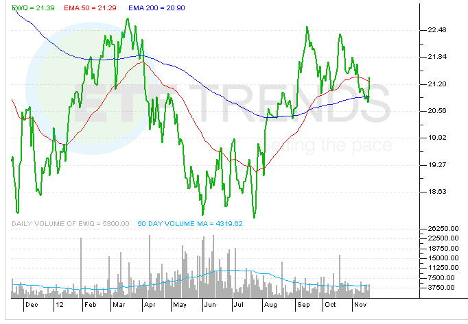 IShares MSCI France Index Fund Is The France ETF A Good Choice (NYSEARCA EWQ)