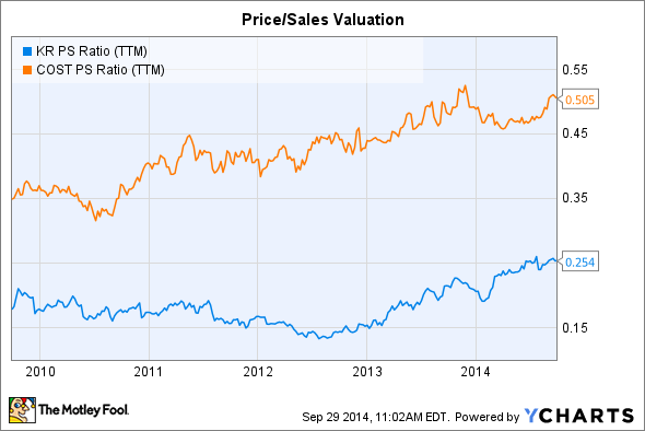 It May Be a Good Time to Buy Kroger Stoc s Why (KR)