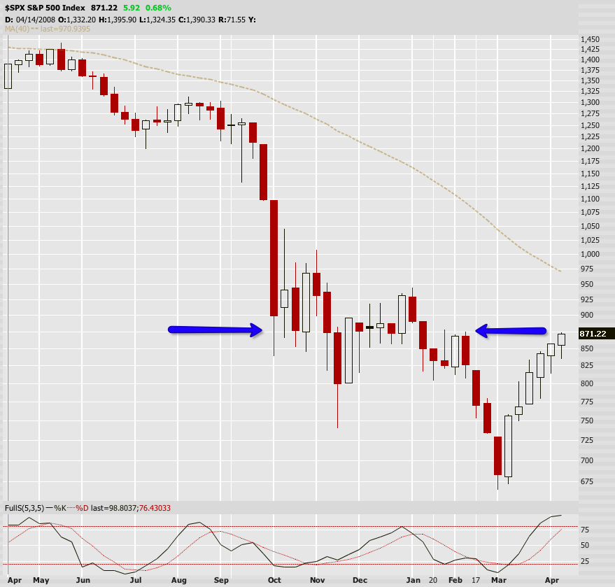 Bearish Monthly RSI Divergence 100% Accuracy Rate; Occurred at 91 6% of Stock Market Tops