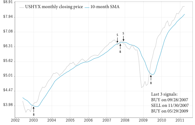 The Signals From the HighYield Bond Market