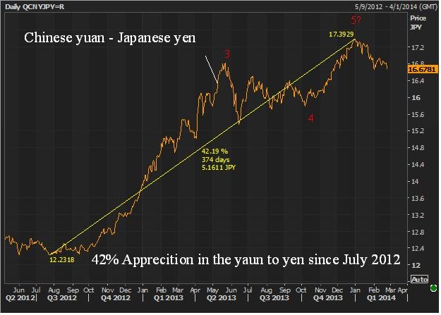 Japan acts to weaken surging yen