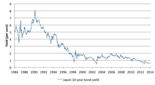 Japan’s bond market Quantitative freezing