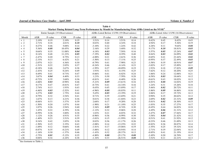Journal of Asset Management Aftermarket performance of industrial American Depository Receipts Journal of Asset Management Aftermarket performance of industrial American Depository Receipts