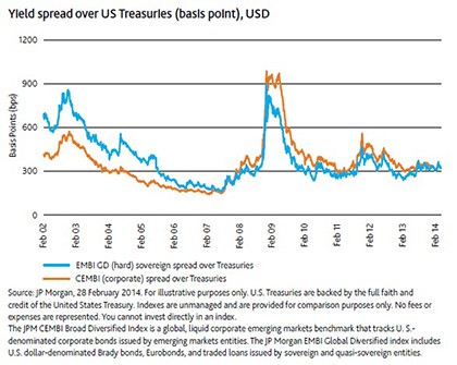 Developed market bonds