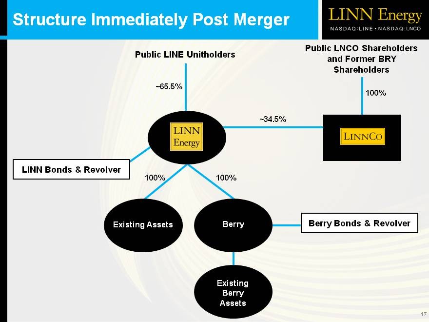 JPMorgan Sees Value in Linn Energy After Berry Merger