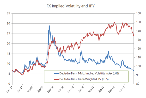 JPY Currency Index & Volatility