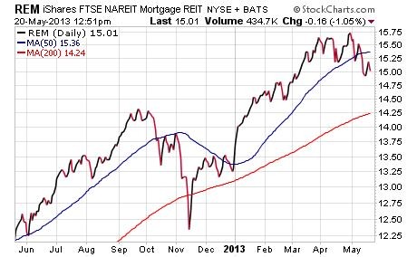 Juice Your Portfolio Returns WIth REIT Funds