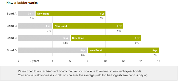 Is CD Laddering No Longer Effective with Downturned Rates