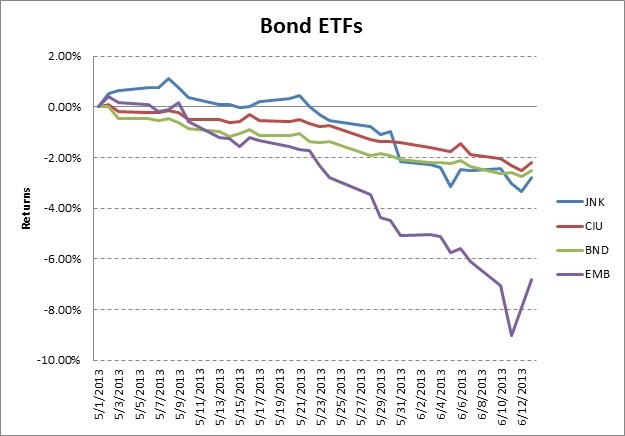 Why You Need to Sell Your HighYield Bond ETF NOW