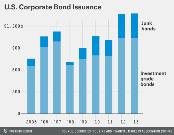 Why do companies issue debt and bonds Can t they just borrow from the bank