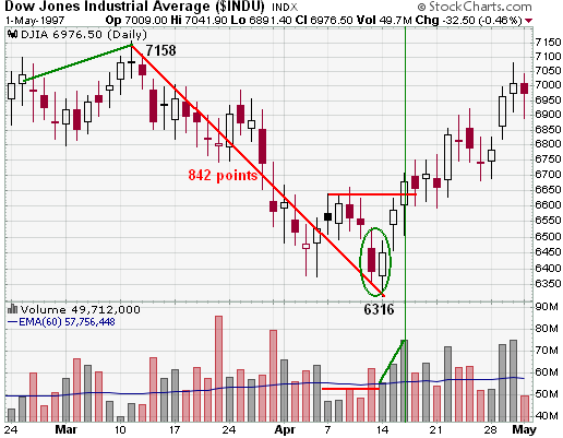 The Dow Jones Transportation Average and Why it Matters