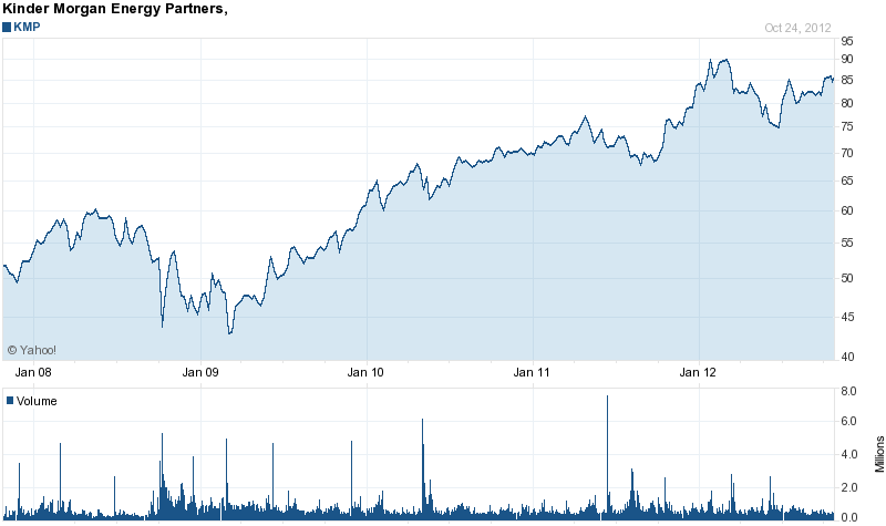 Kinder Morgan Earnings Oil Prices Eat Into Profits (KMI)