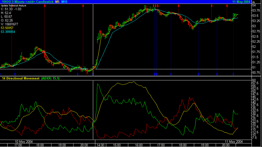 Know Your Indicators DMI