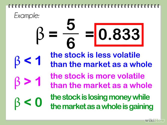 Know Your Stock s Beta and Predict Volatility