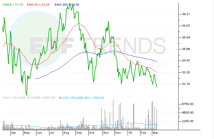 KraneShares Introduces New Emerging Market ETF Alibaba (NYSE BABA) (KWEB)