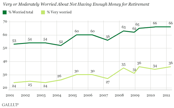 Lack of Retirement Funds Is Americans Biggest Financial Worry