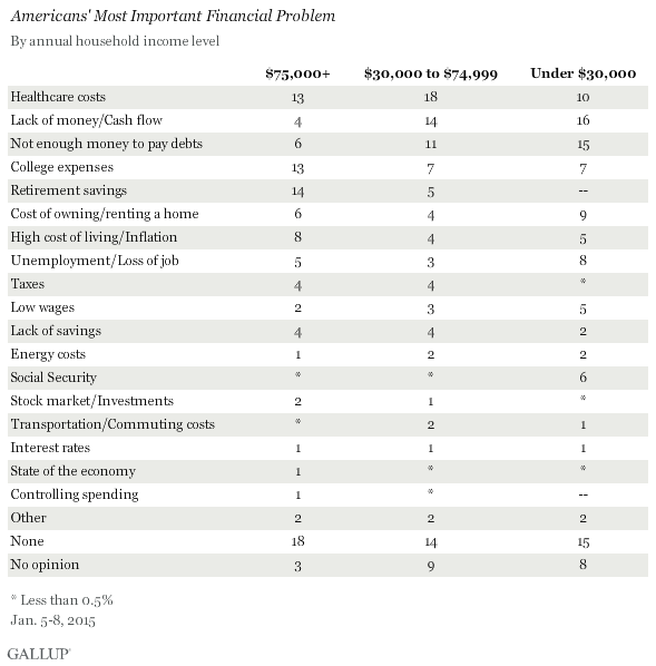 Lack of Retirement Funds Is Americans Biggest Financial Worry