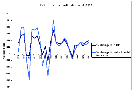 Lagging Indicator