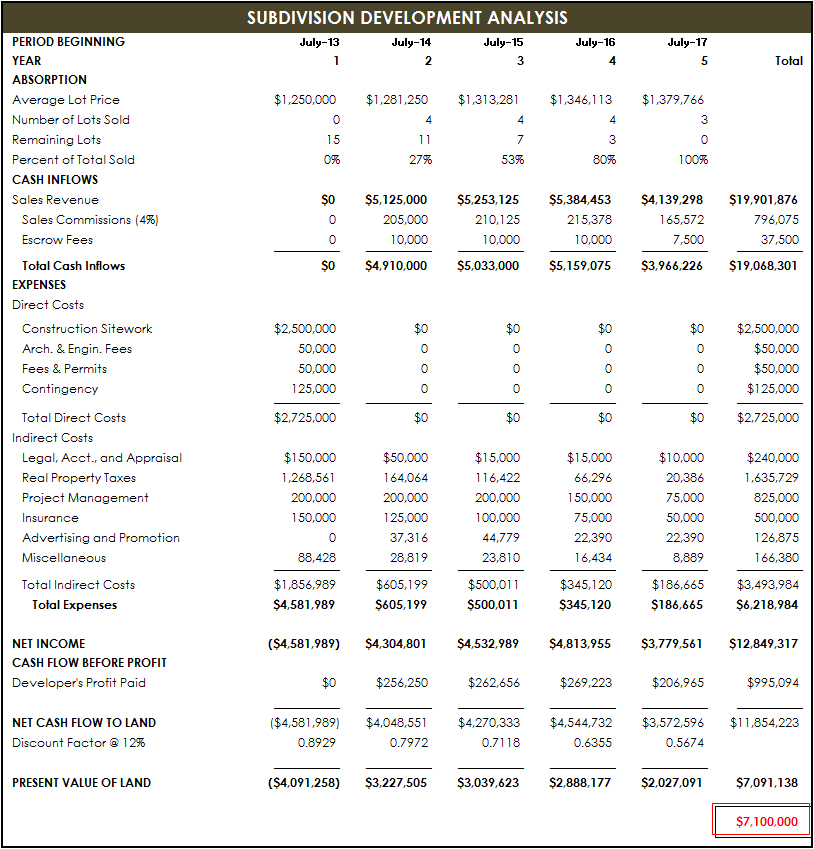 The LandResidual vResidual Methods of Real Estate Valuation