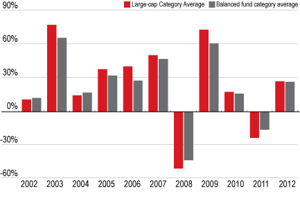 Large Cap Equity Funds What Are LargeCap Equity Funds