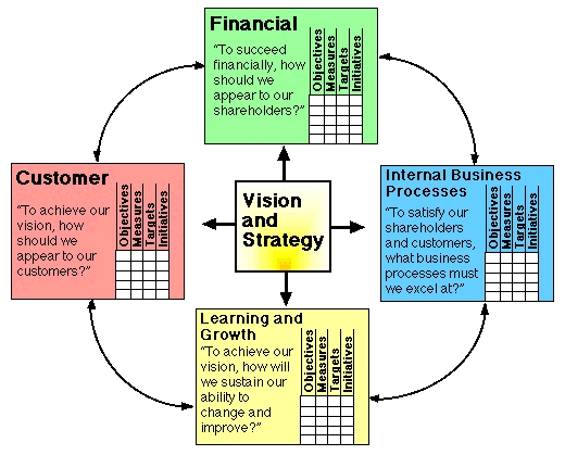 LEADING AND LAGGING INDICATORS ACHIEVING A BALANCE